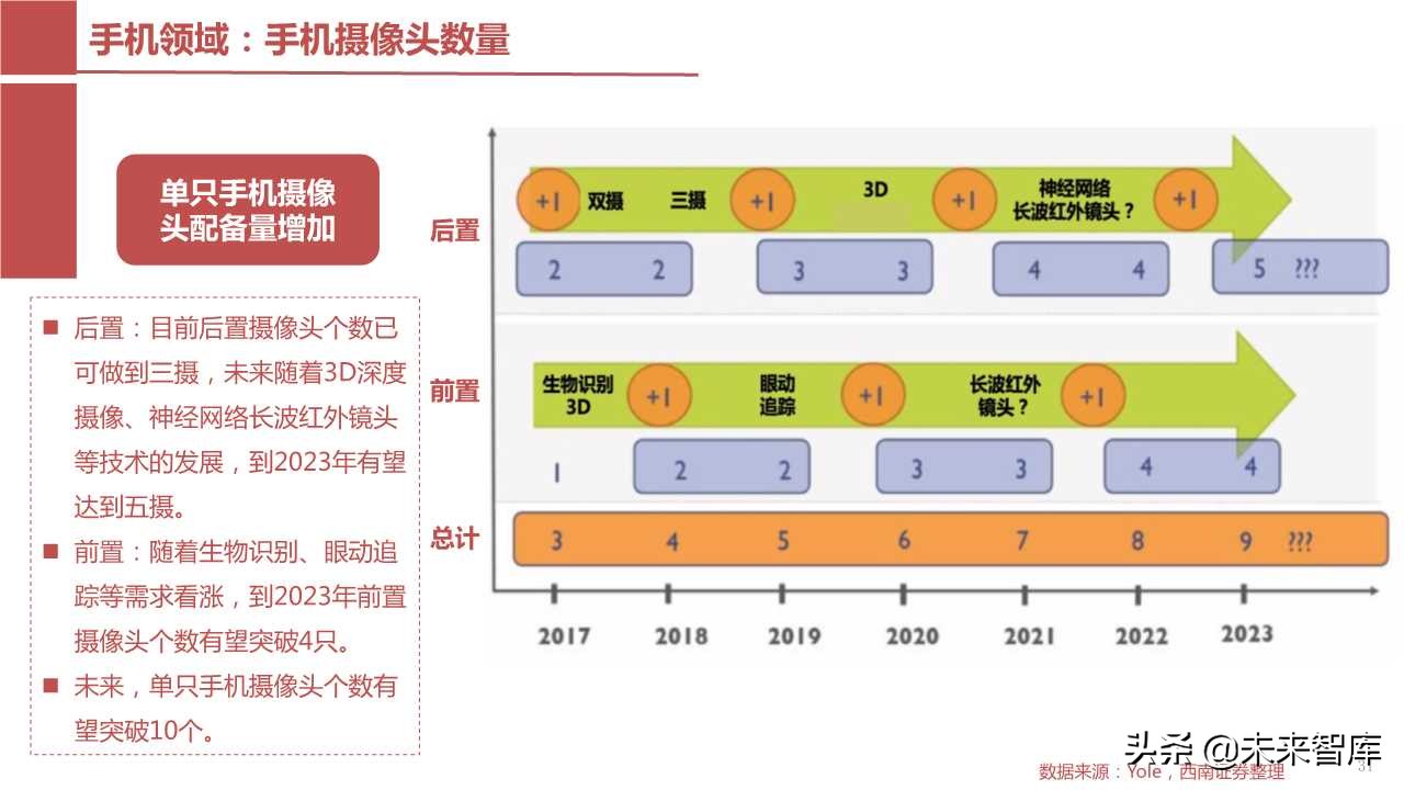 摄像头芯片CMOS图像传感器（CIS）行业报告（123页PPT）