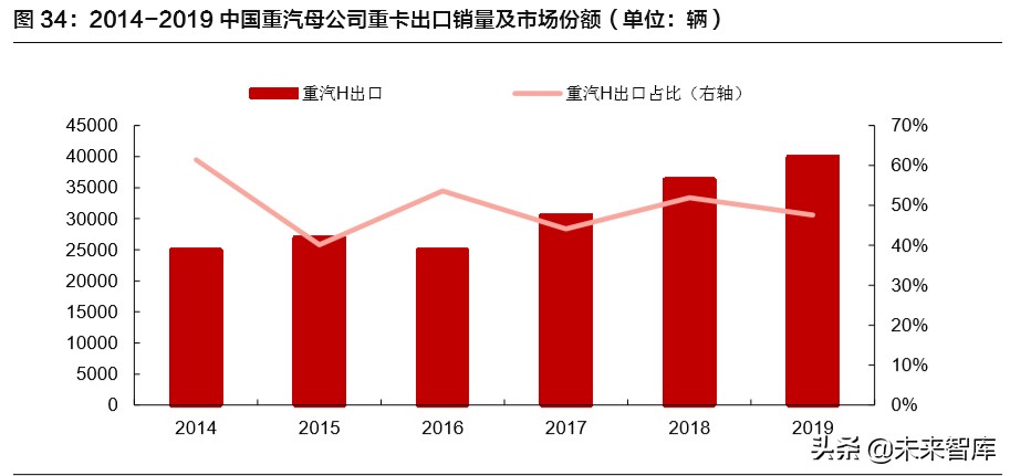 中国重汽深度解析：老牌龙头蓄势待发，内外兼修弱化周期