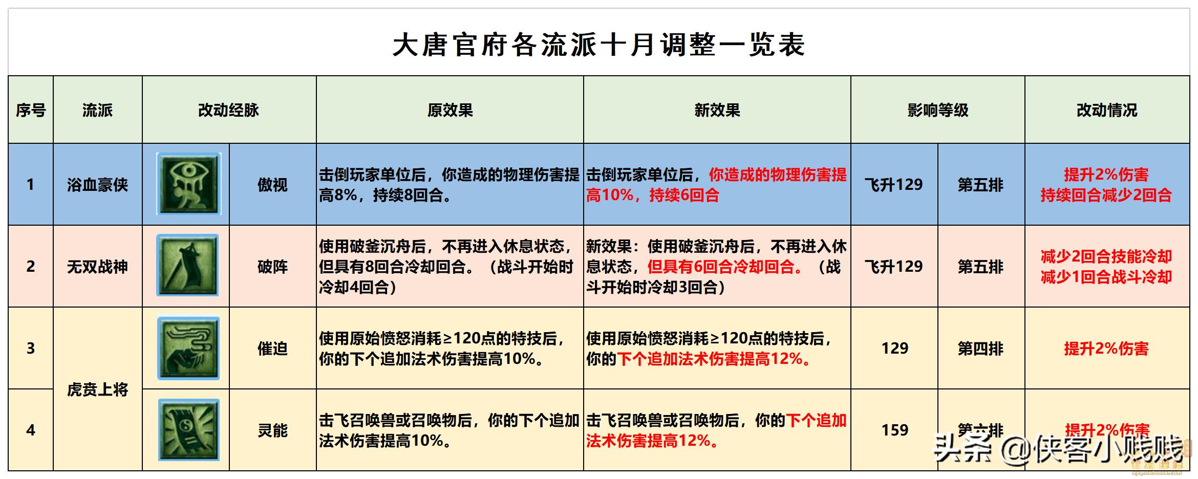 梦幻西游大唐官府 大唐官府平民攻略
