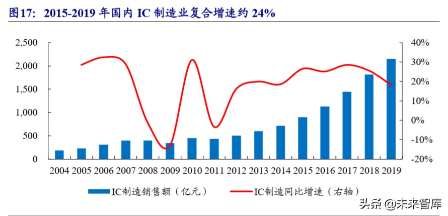 新材料专题报告之湿电子化学品行业深度研究