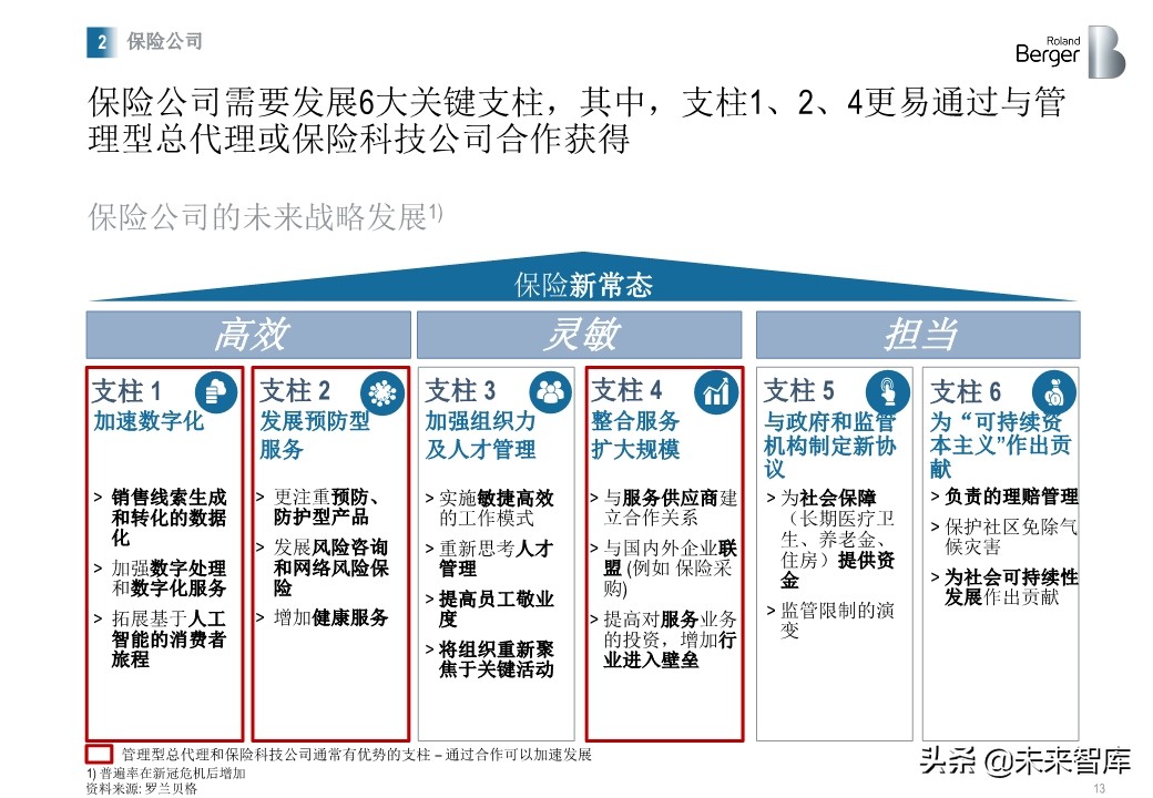 羅蘭貝格健康險價值鏈突圍：管理型總代理模式的崛起