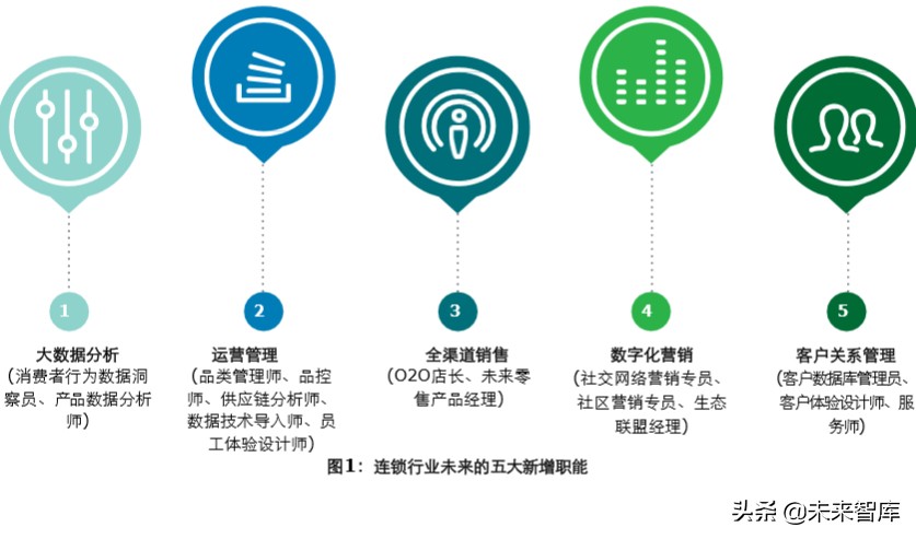 德勤2019中国连锁零售业人才供需及新职业发展研究报告