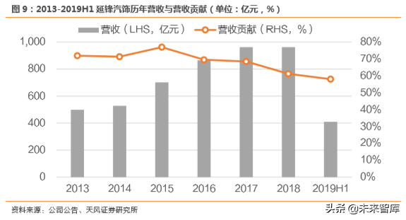 汽车零部件行业研究之华域汽车深度解析