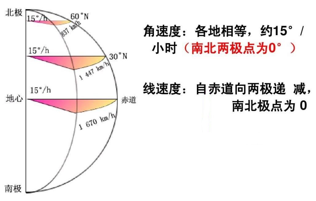 线速度和角速度 线速度和角速度示意图