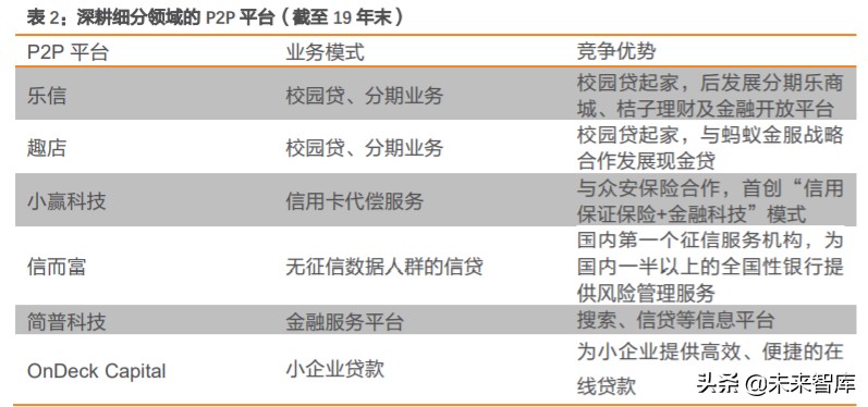 小贷行业专题报告：衰落的P2P
