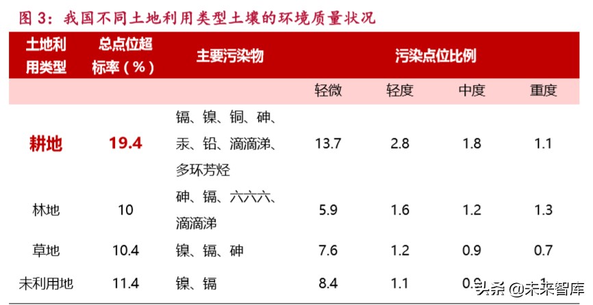 环保深度报告：土壤治理市场5万亿，关键是无商业价值地块治理