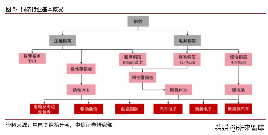 有色金属铜行业专题报告：新基建助推，高端铜板带箔前景可期