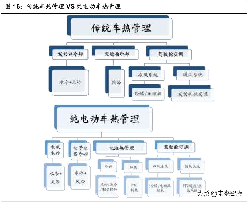 汽车行业专题报告：热管理，长赛道、大空间、临拐点