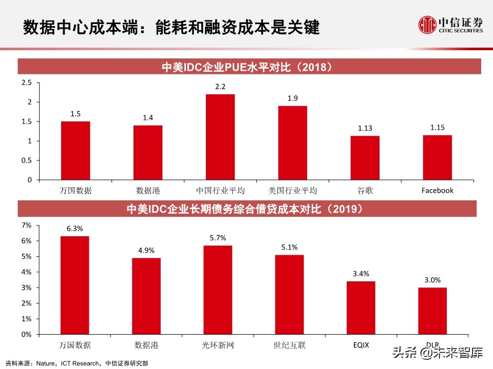 2020全球数据中心IDC产业展望