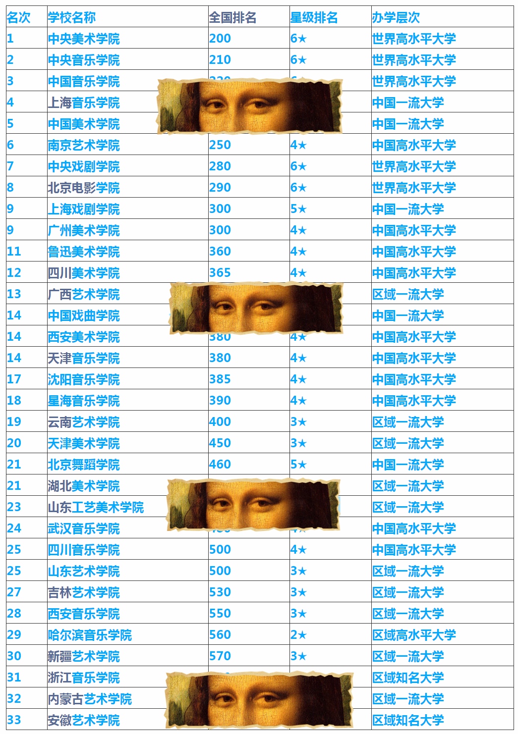 全国艺术类院校排名 艺术类考生有哪些专业