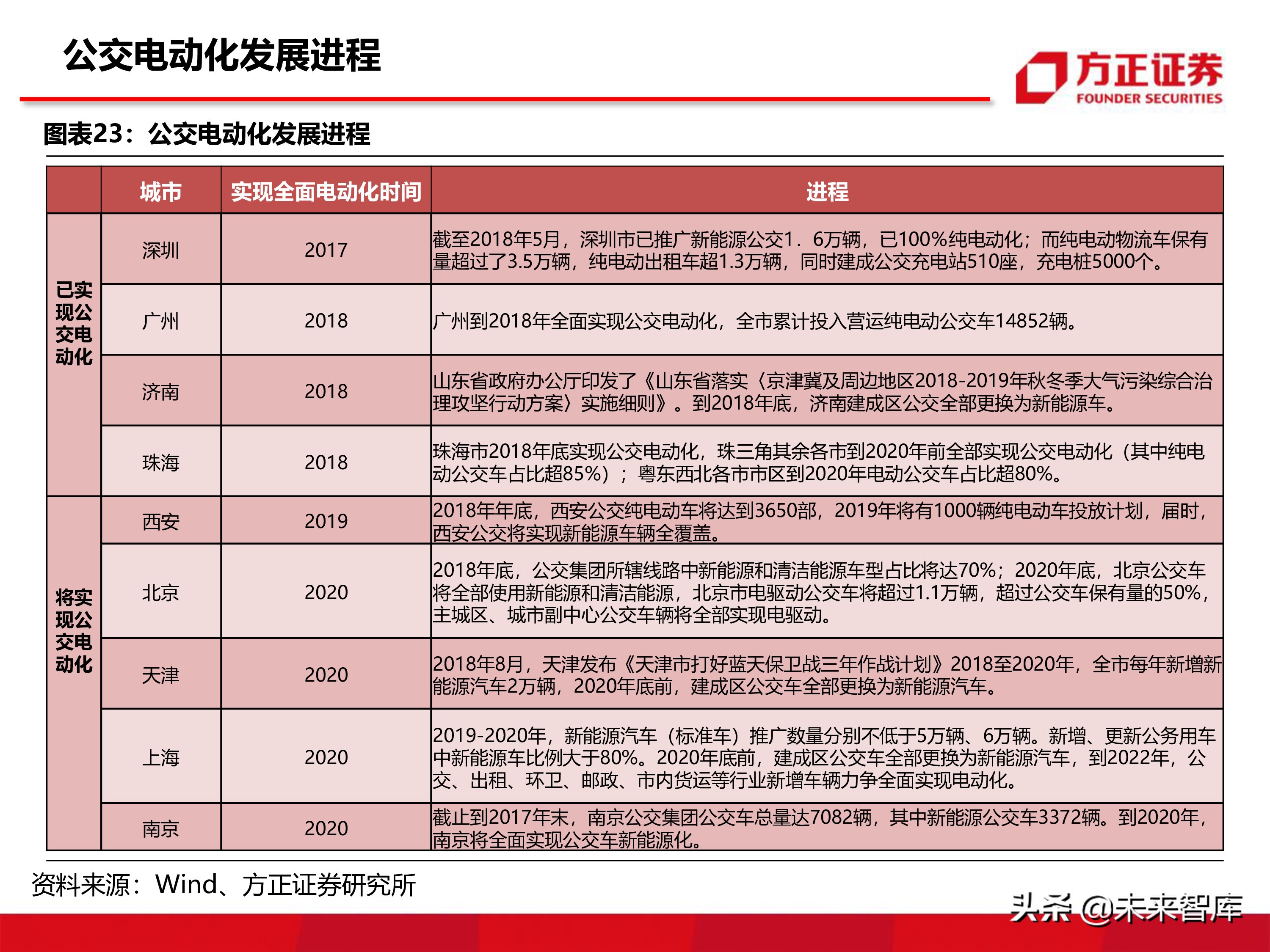 宇通客車深度分析報告（86頁ppt）