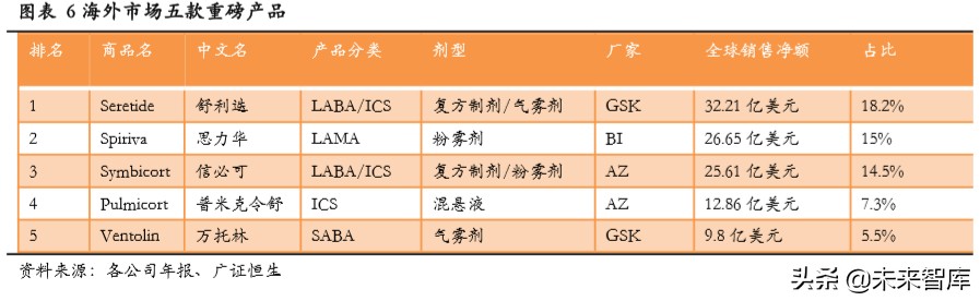 吸入制剂行业专题报告：高技术壁垒突破在即，一片蓝海待掘金