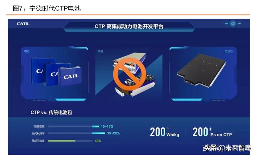 锂行业专题报告：CTP是动力电池里程碑，金属锂有望崛起