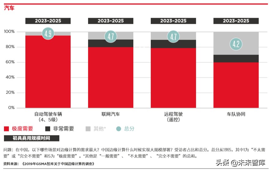 5G时代的边缘计算：中国的技术和市场发展