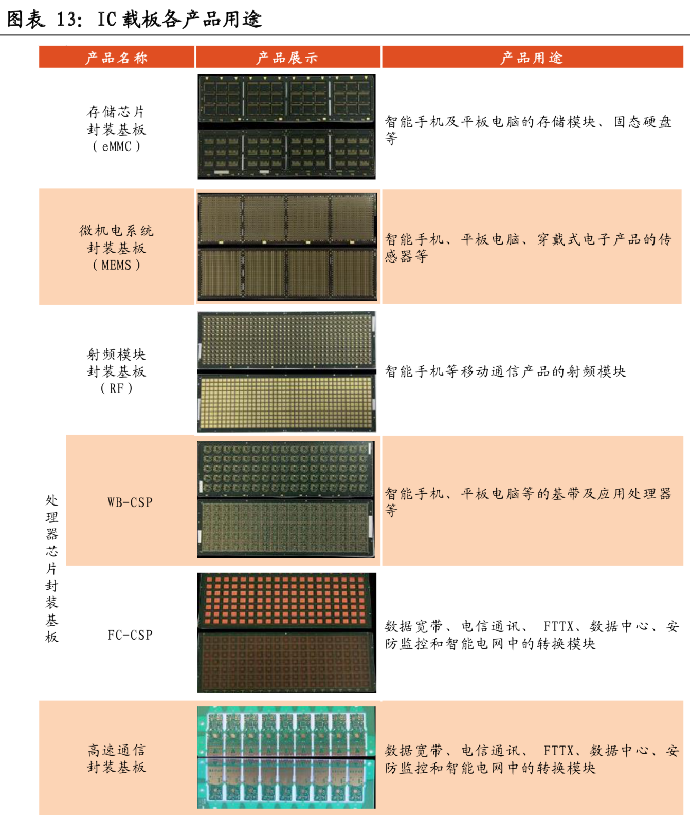 芯片产业链专题：IC载板市场景气度高，国产替代正当时