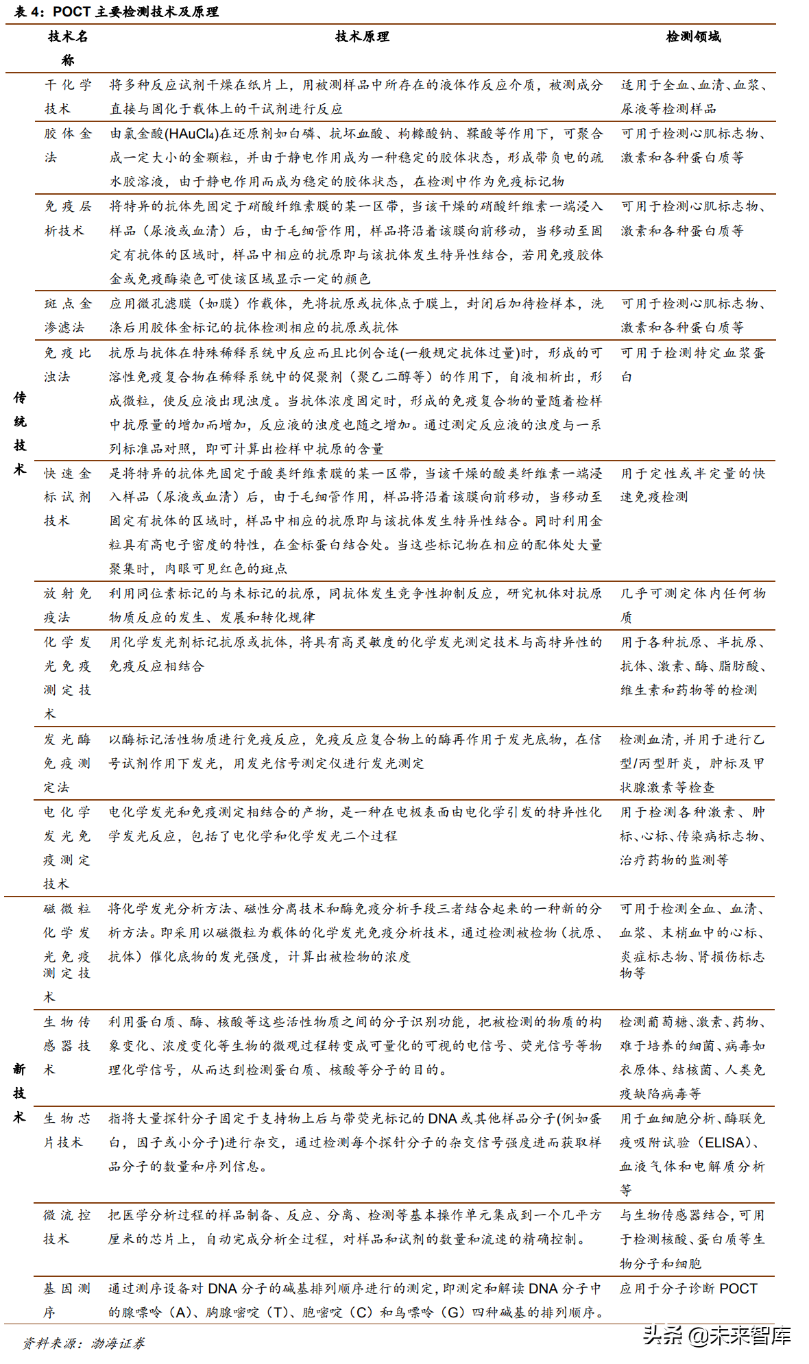医疗检测行业研究：POCT行业专题报告