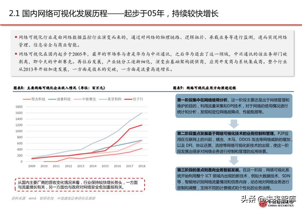 网络可视化（网络流量监测）行业专题报告