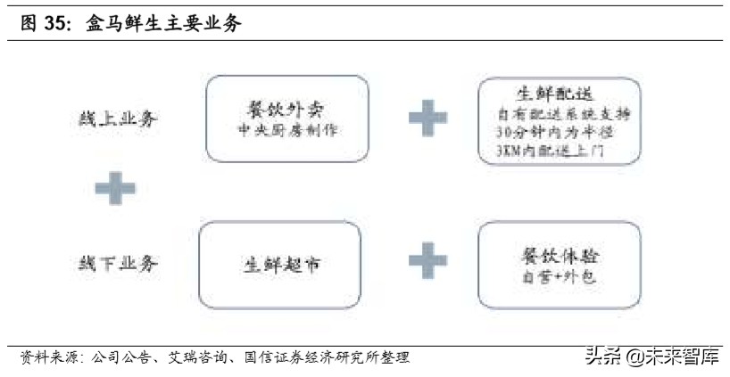 生鲜电商专题报告：三种主流模式与长期胜负手