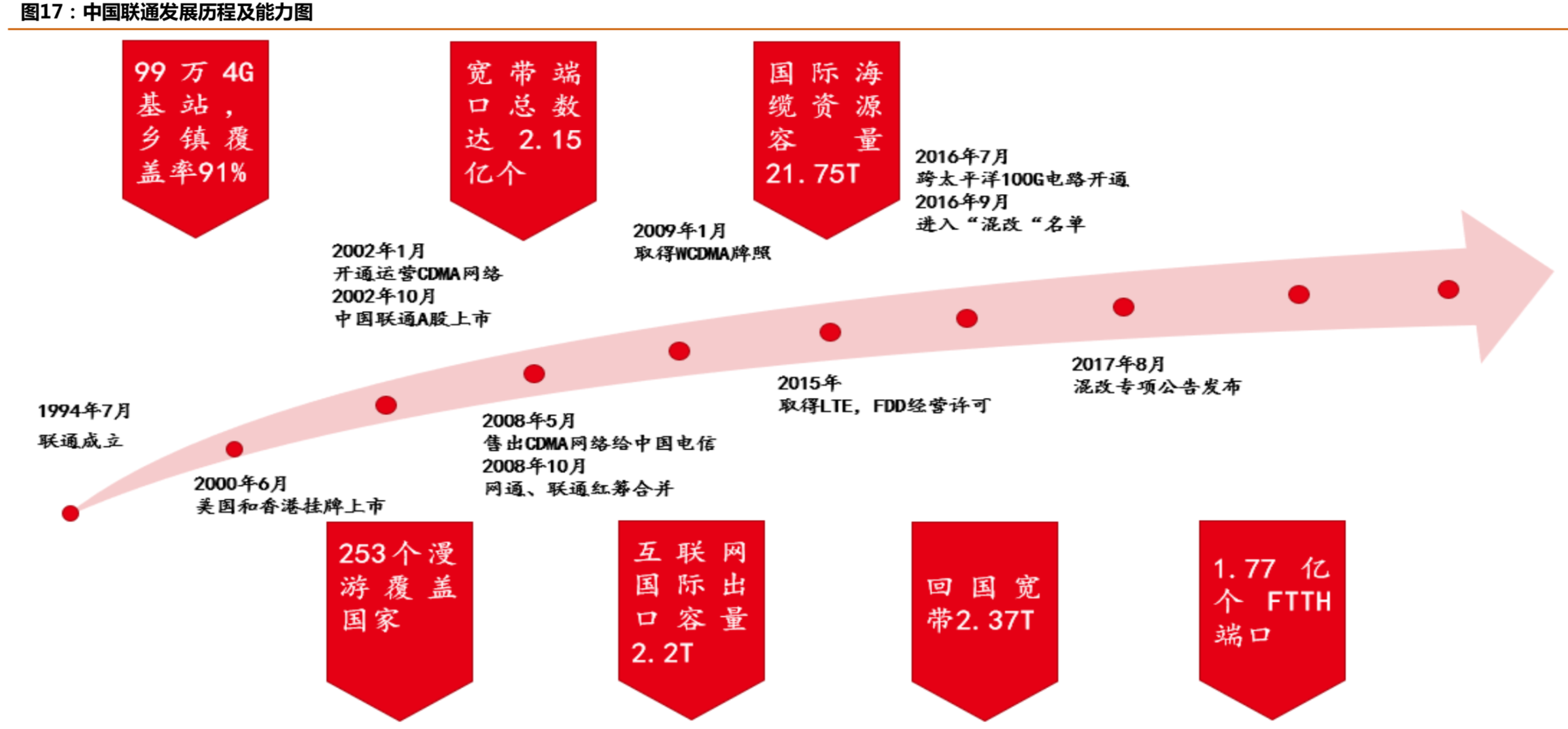 中國聯通深度研究：內生改善成效顯著，代際更替迎接質變