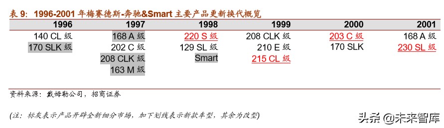 戴姆勒深度剖析：汽车行业的先驱，跨越世纪的高端（94页）下篇
