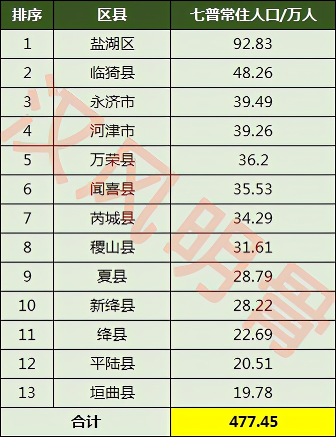 运城人口2022总人数口是多少运城人口分布统计数据