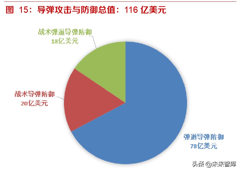 军工行业专题报告：从美国国防预算看大国博弈下的军事对抗制高点