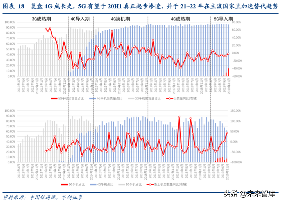 智能手机主板行业专题报告：5G时代，HDI主板有望量价齐升