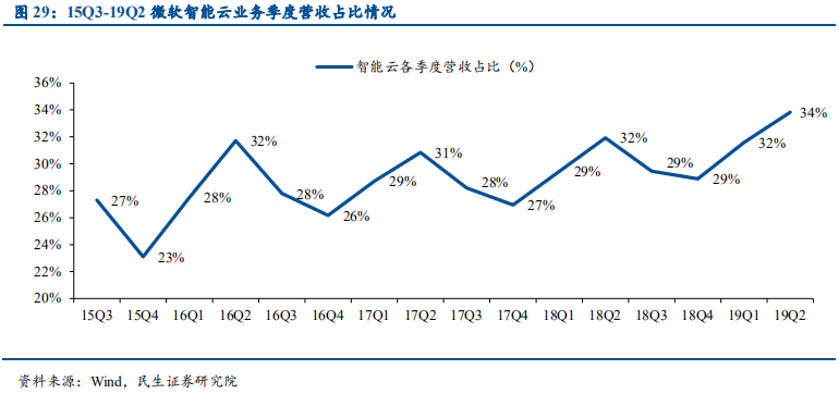 云计算行业国际龙头标杆研究与借鉴