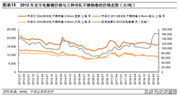 不锈钢专题报告：需求增长、产能扩张，竞争日益激烈