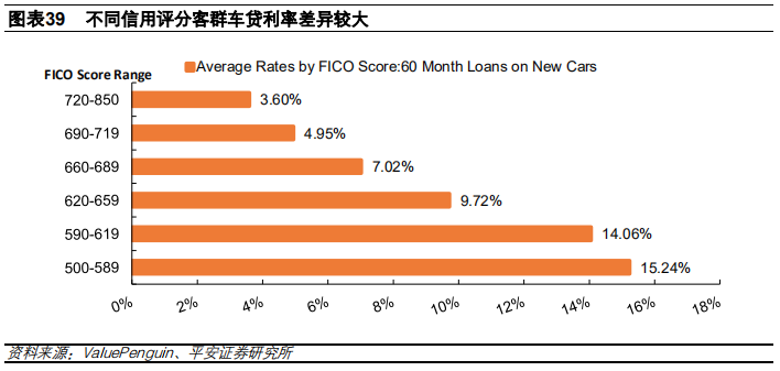 汽车金融：汽车零售贷款市场专题报告