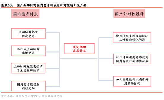 医药生物行业专题：TAVR 有望成为未来主动脉瓣膜疾病的治疗趋势