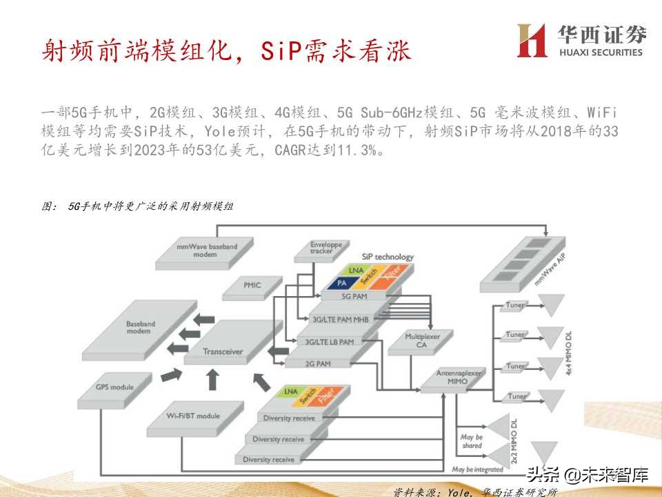 5G产业链价值增量机会深度大盘点（206页PPT）