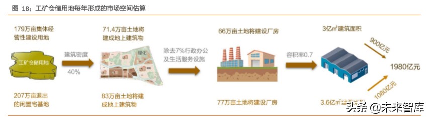 土地改革专题报告：预计每年可激发万亿规模建筑工程市场空间