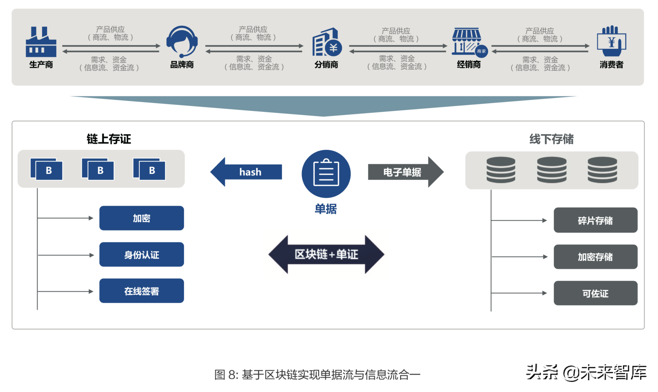 物流与区块链技术融合应用深度研究