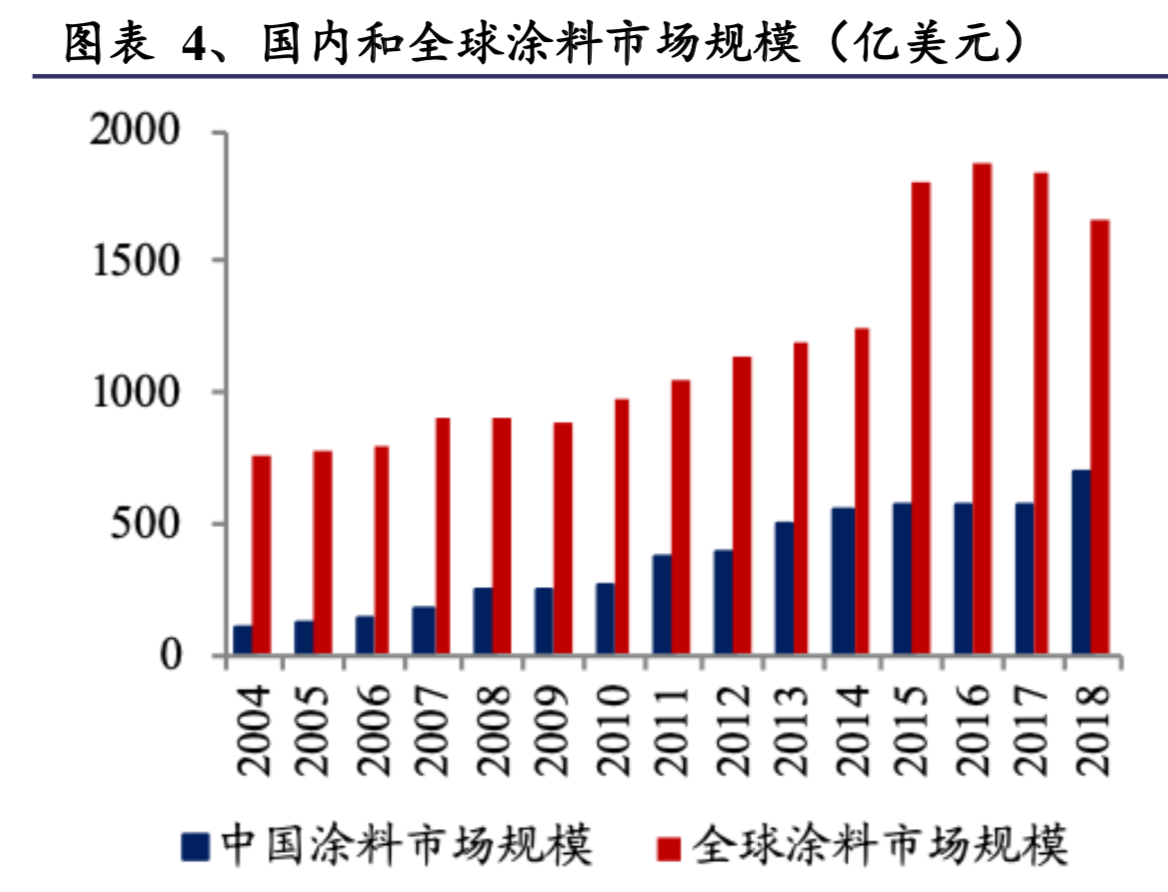 涂料行业深度研究：中外企业比较与启示