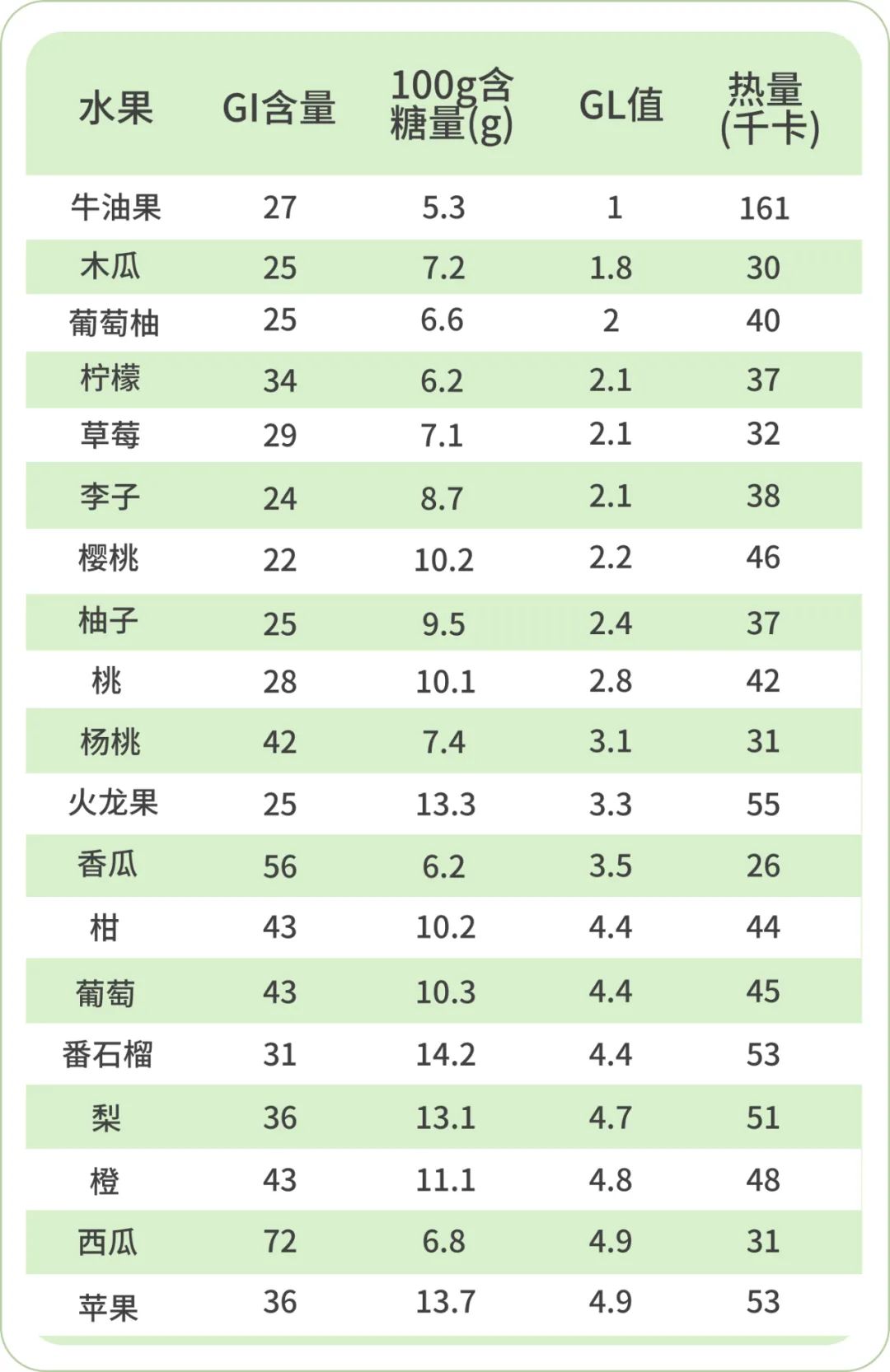 糖尿病人可以吃什么水果 血糖高不能吃的水果