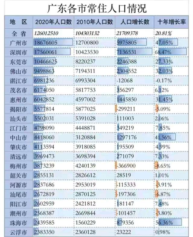 广东省最新21市常住人口:深圳增速第一,梅州流失最严重