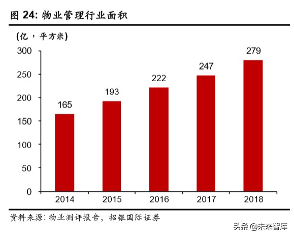 物業(yè)管理行業(yè)深度報告：破繭化蝶，資本市場的新寵兒