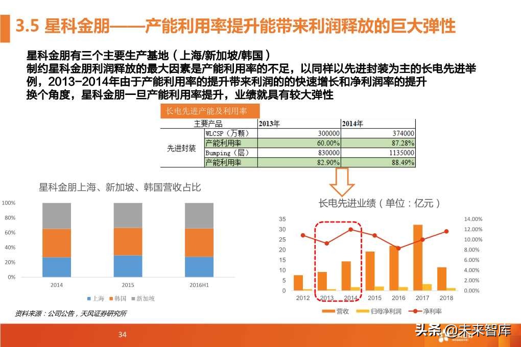 半导体封测行业深度研究报告（64页PPT）