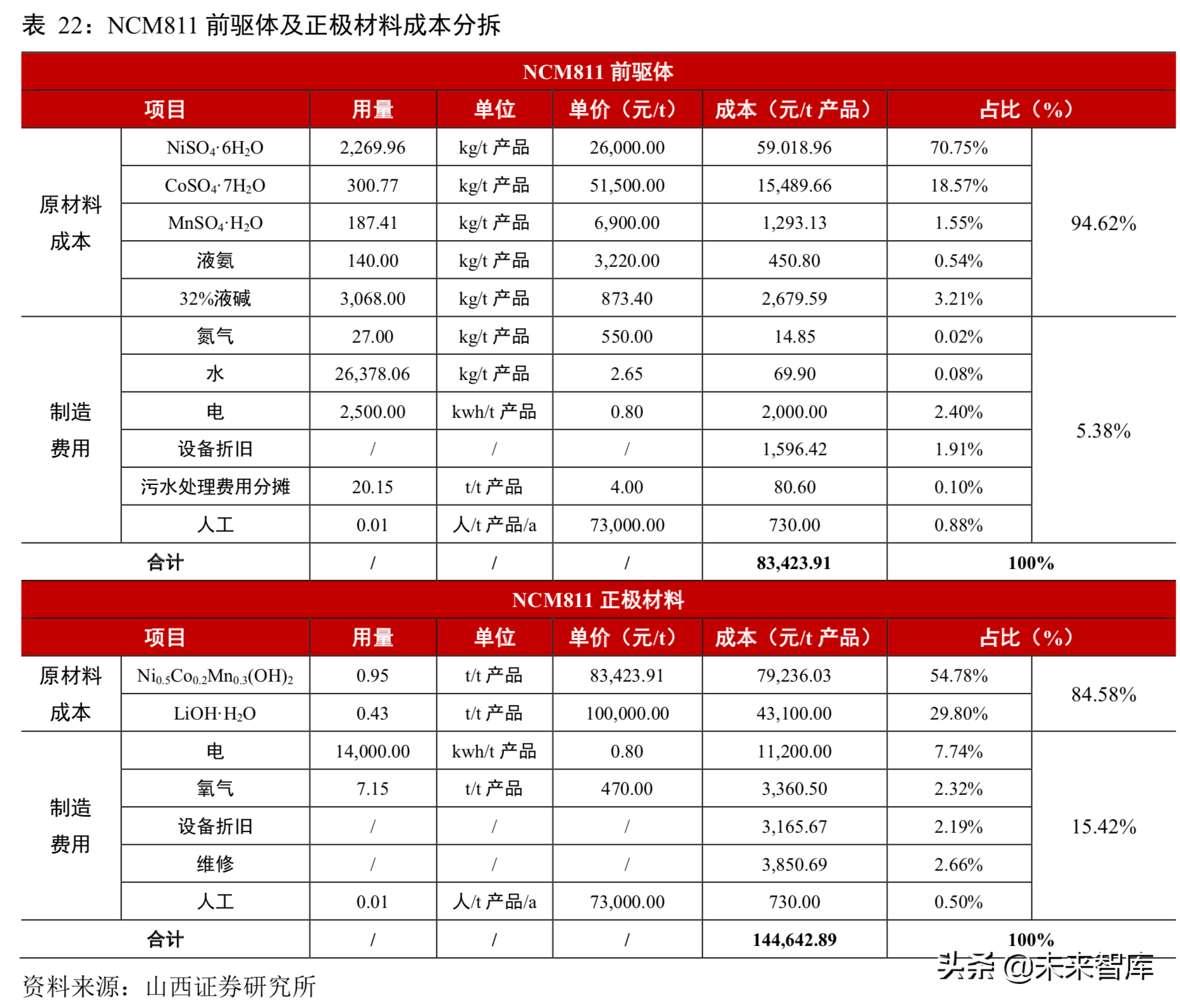 锂电池行业分析：从工艺、成本及供需角度看三元材料高镍化趋势