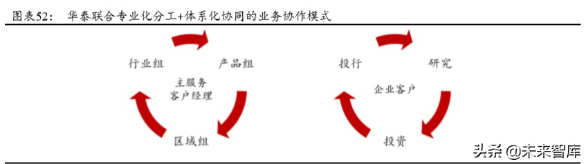 华泰证券深度解析：创新引领，“财富+机构”成就新龙头