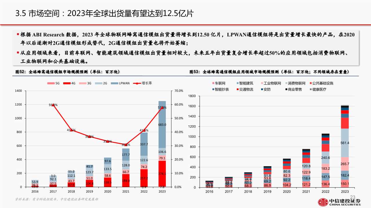 5G产业链之通信模组行业深度报告