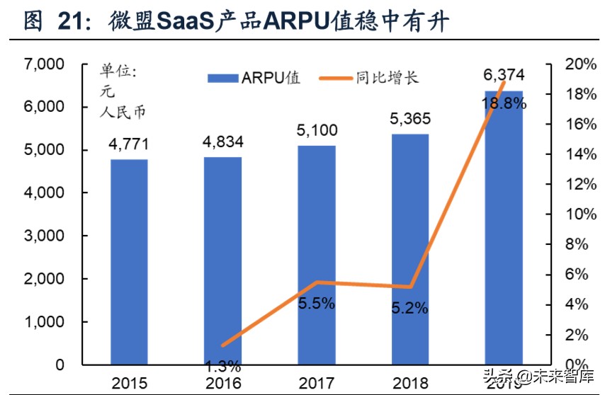 SaaS专题报告：微信等巨头发力商业生态，第三方SaaS服务商受益