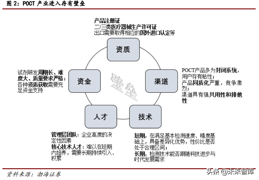 医疗检测行业研究：POCT行业专题报告