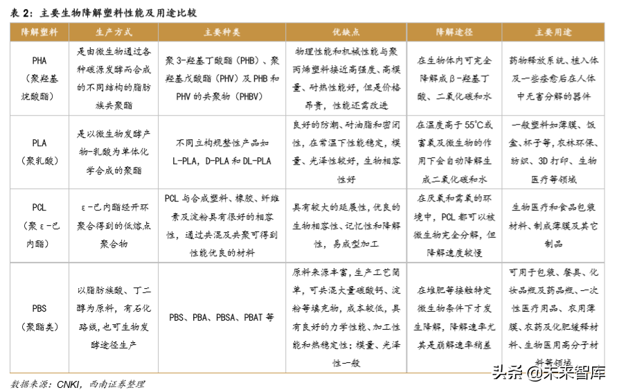 生物降解塑料行业深度研究