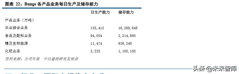四大粮商之邦吉深度解析