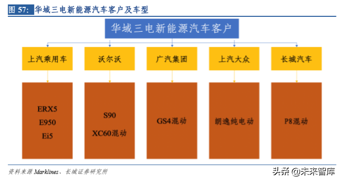 华域汽车深度剖析：电动化、 智能化、轻量化业务分析（73页）
