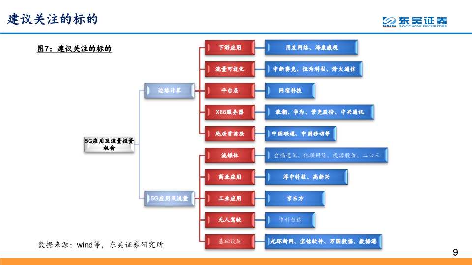 5G应用深度研究：探寻最具价值的5G四大应用主线