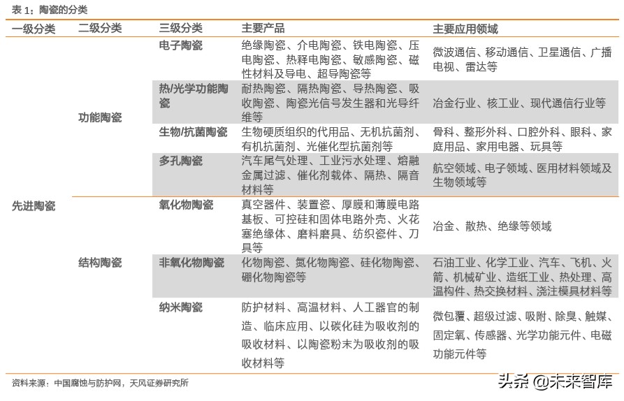 电子产业链之高端陶瓷行业深度研究