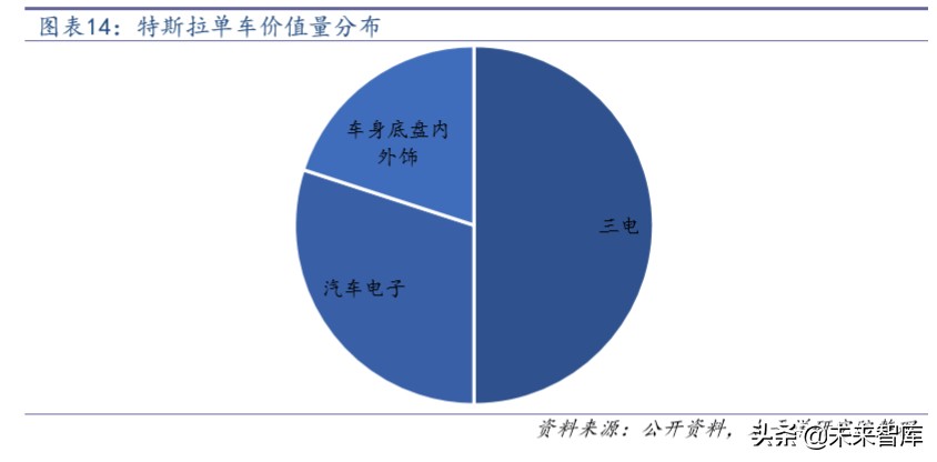 汽车电子行业深度报告：拥抱特斯拉，电子产业链的全新蓝海